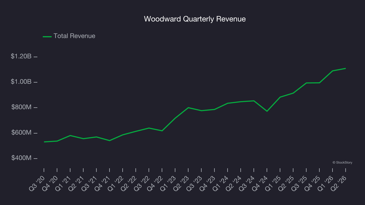 Woodward Quarterly Revenue
