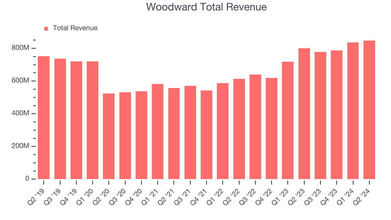 Woodward Total Revenue