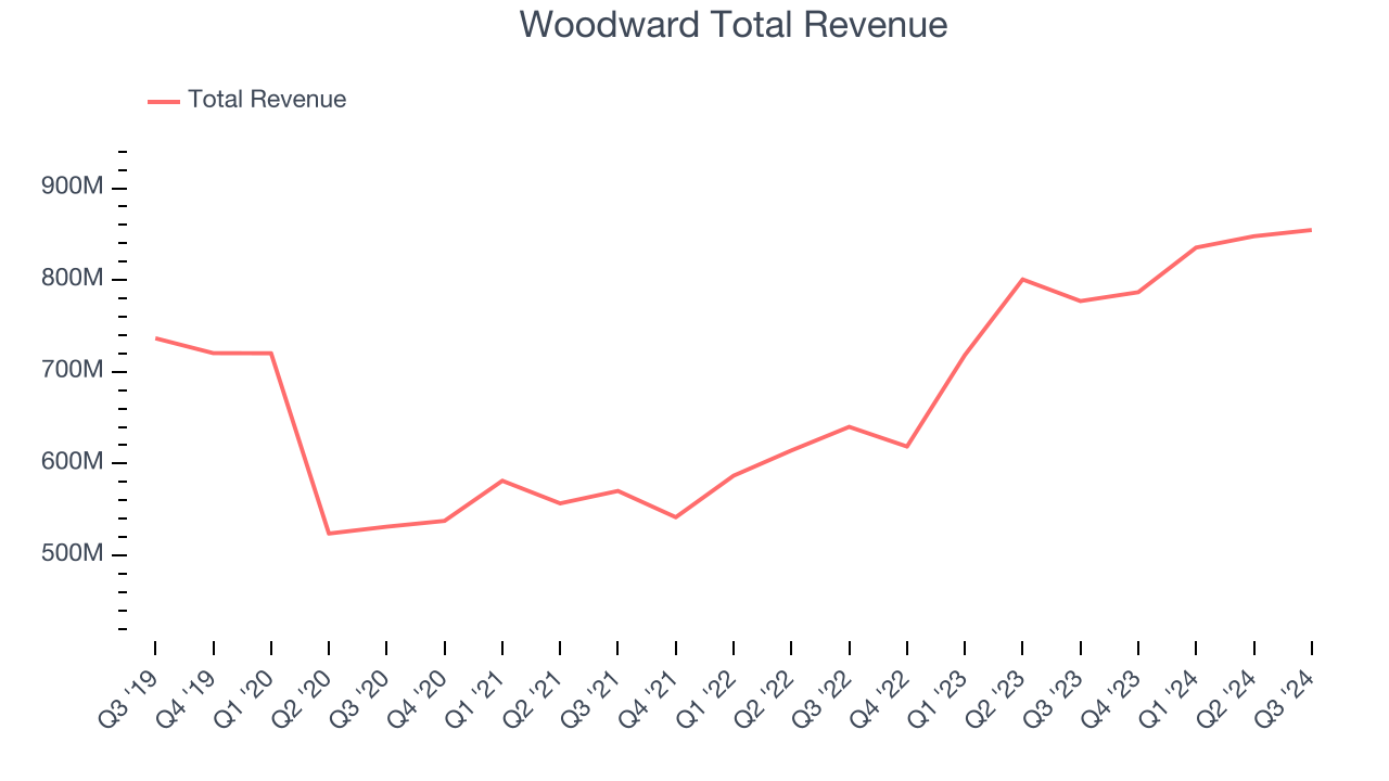 Woodward Total Revenue