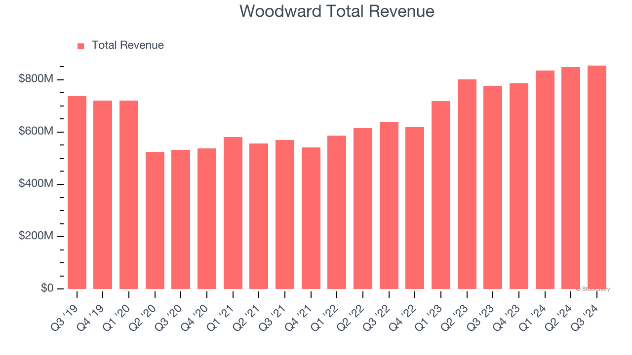 Woodward Total Revenue