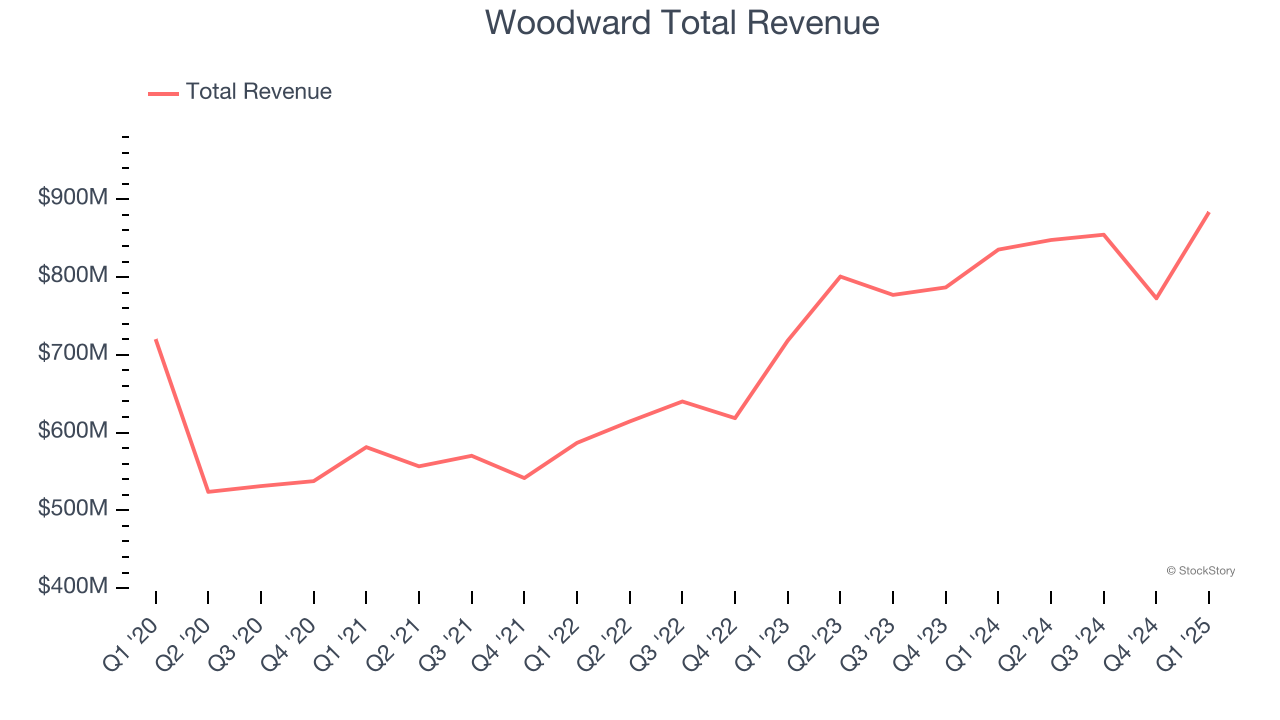 Woodward Total Revenue