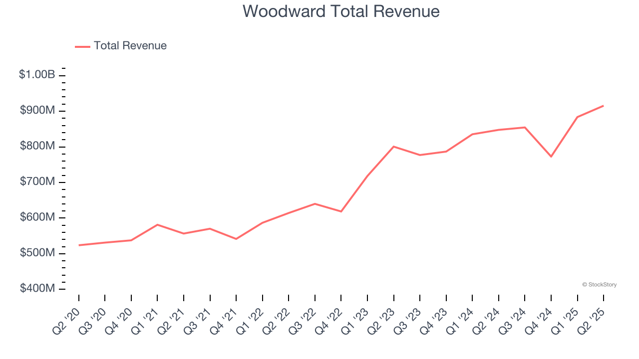 Woodward Total Revenue