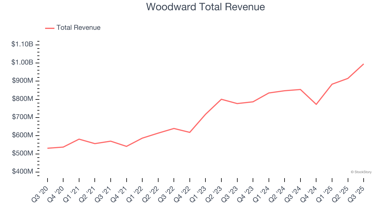 Woodward Total Revenue