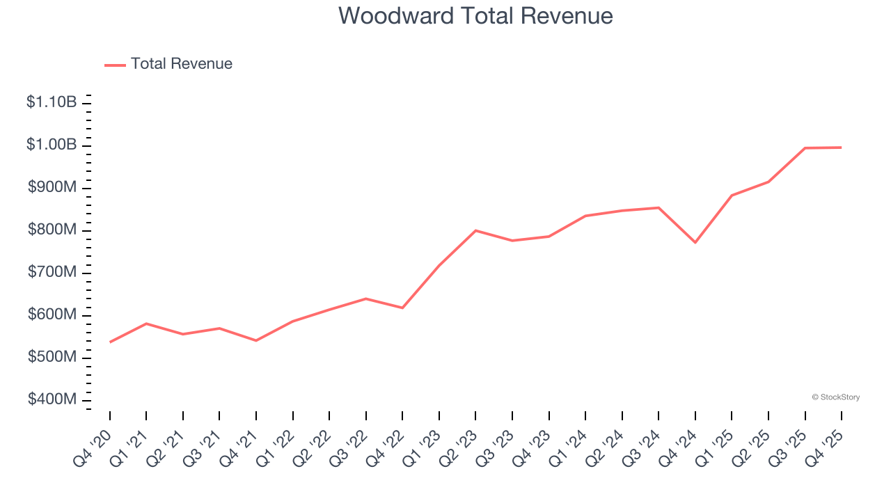 Woodward Total Revenue