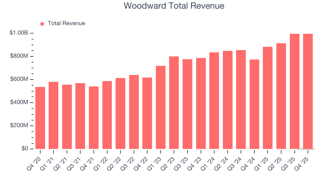 Woodward Total Revenue
