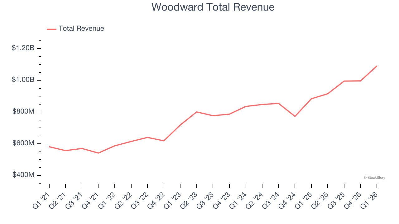 Woodward Total Revenue