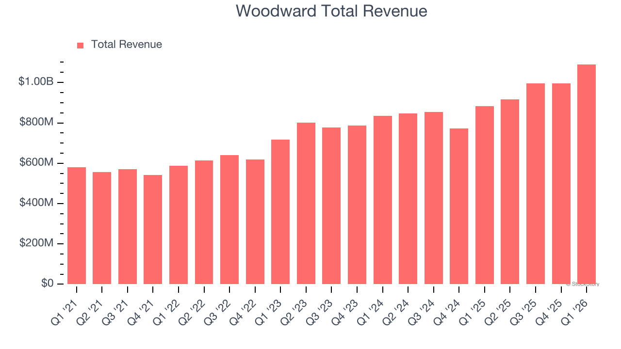 Woodward Total Revenue