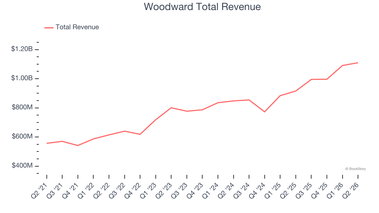 Woodward Total Revenue