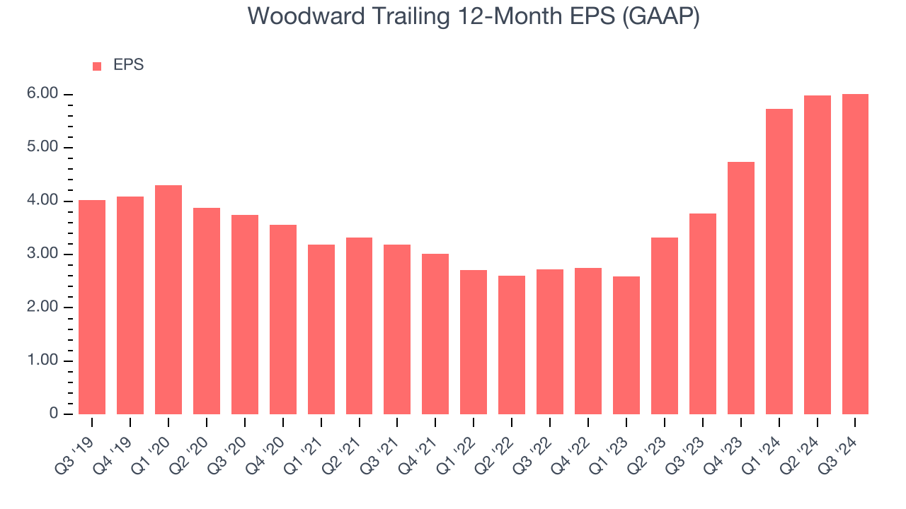 Woodward Trailing 12-Month EPS (GAAP)