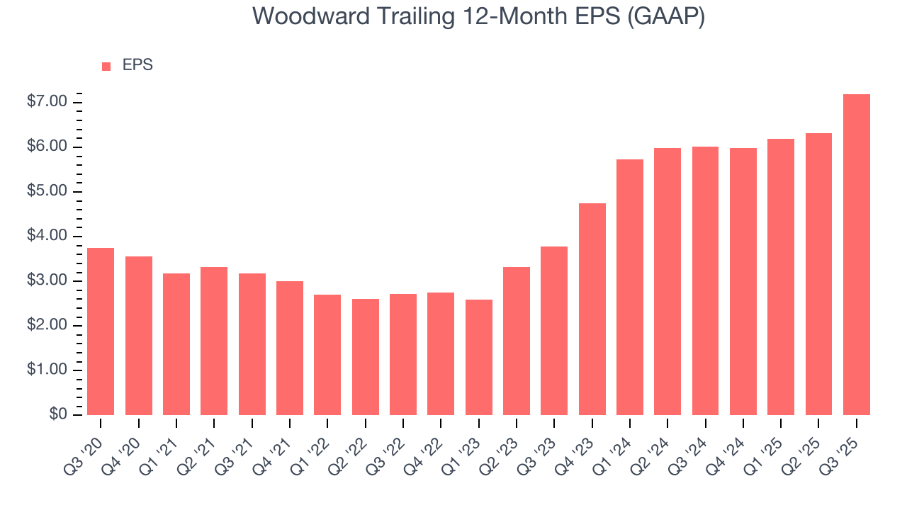 Woodward Trailing 12-Month EPS (GAAP)