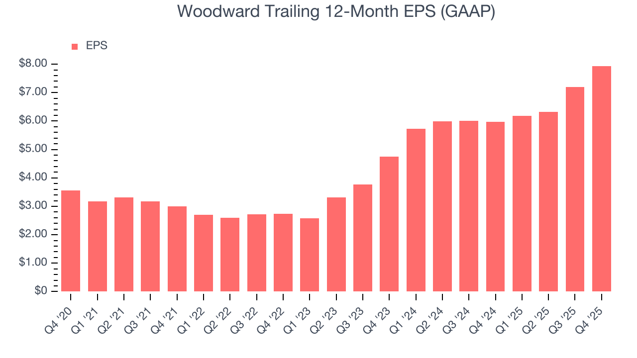 Woodward Trailing 12-Month EPS (GAAP)