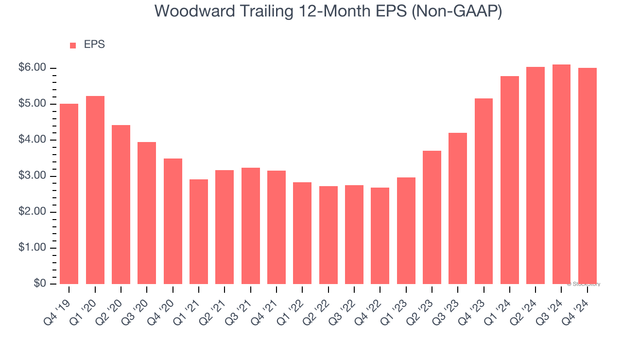 Woodward Trailing 12-Month EPS (Non-GAAP)