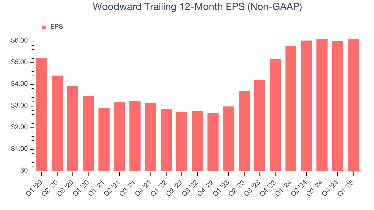 Woodward Trailing 12-Month EPS (Non-GAAP)