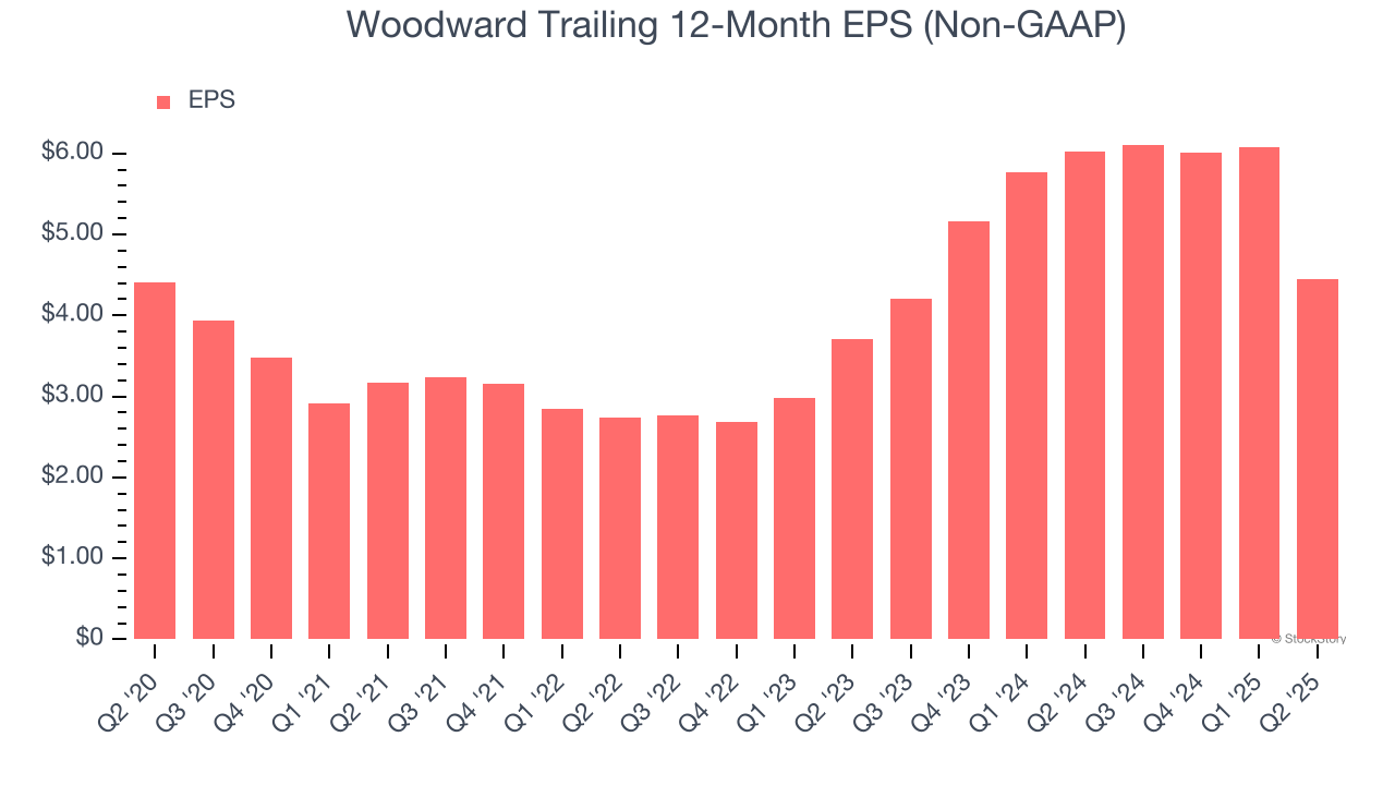 Woodward Trailing 12-Month EPS (Non-GAAP)