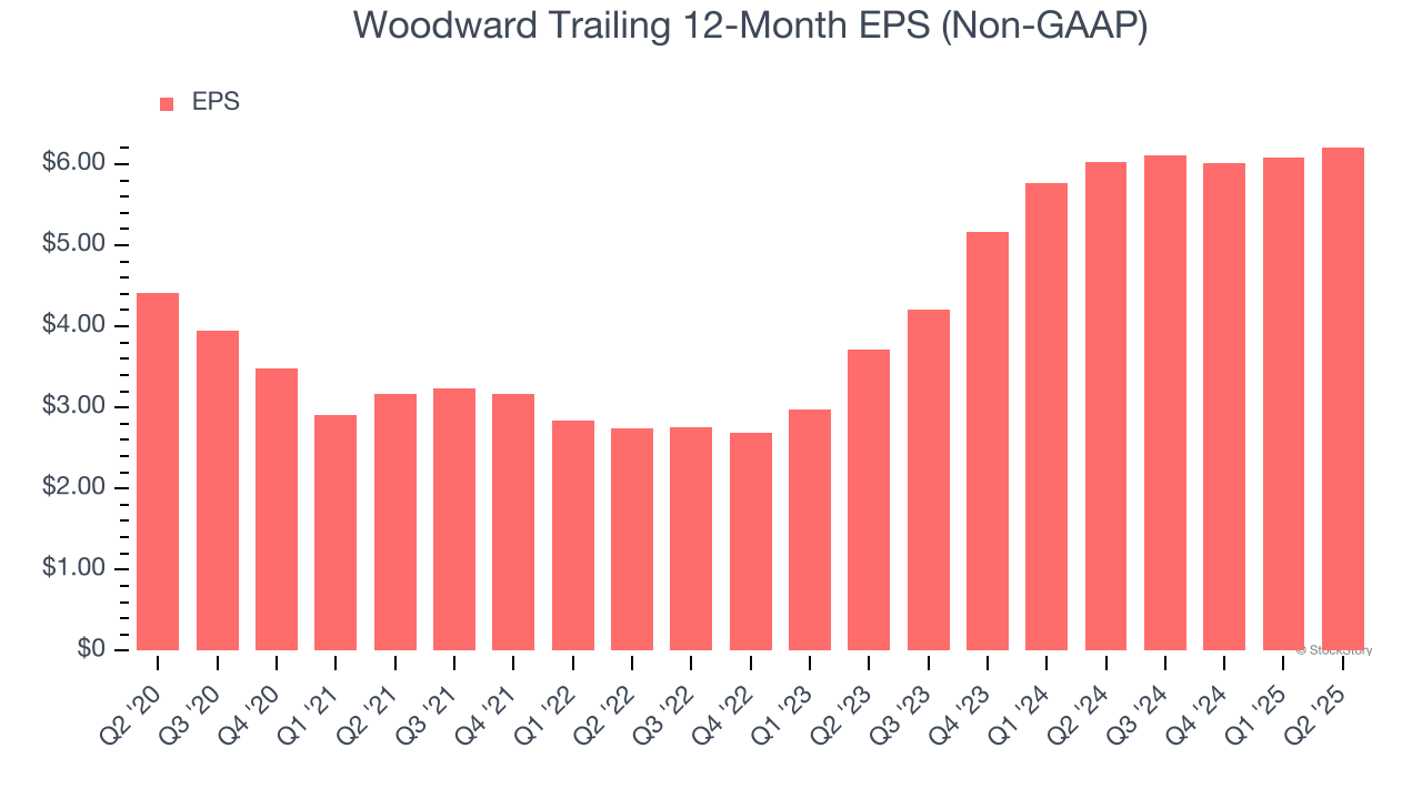 Woodward Trailing 12-Month EPS (Non-GAAP)