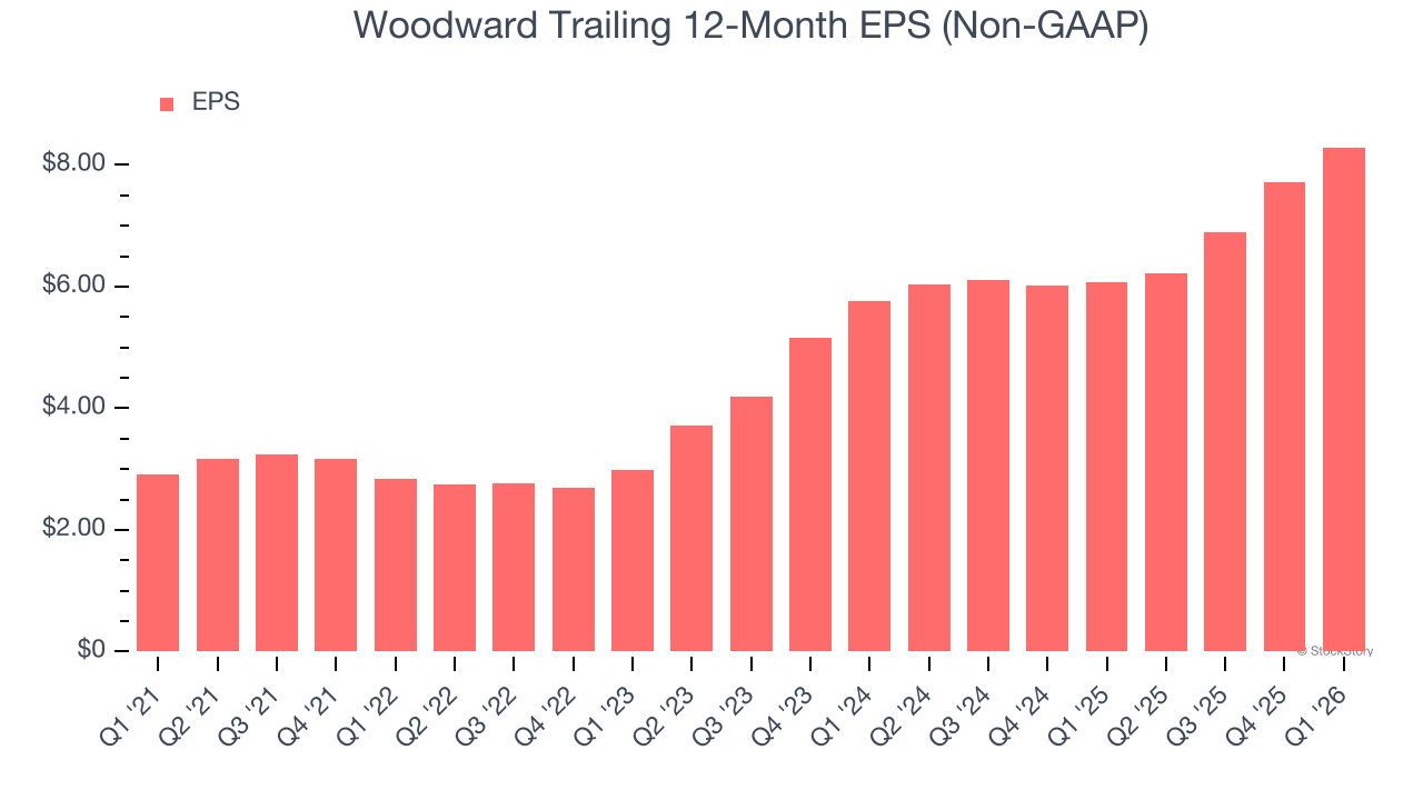 Woodward Trailing 12-Month EPS (Non-GAAP)