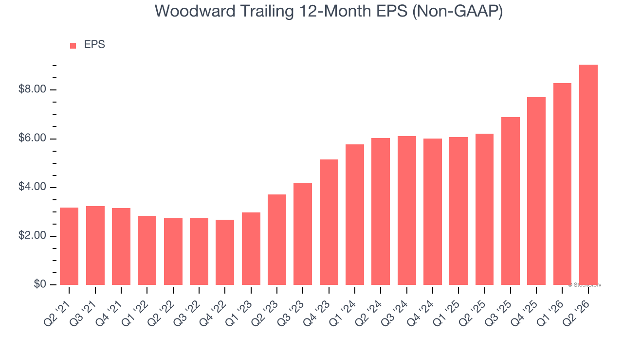 Woodward Trailing 12-Month EPS (Non-GAAP)
