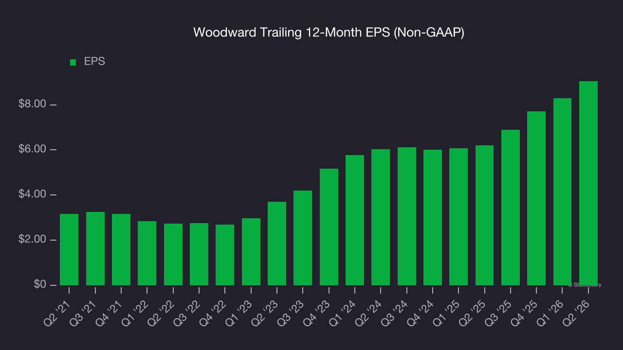 Woodward Trailing 12-Month EPS (Non-GAAP)