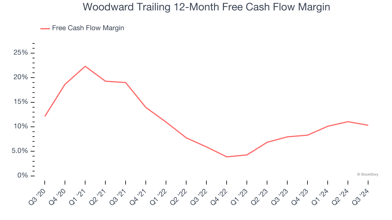 Woodward Trailing 12-Month Free Cash Flow Margin