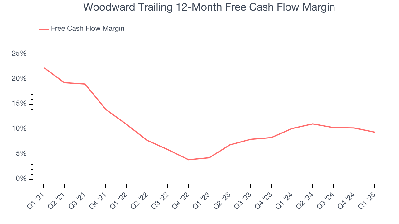 Woodward Trailing 12-Month Free Cash Flow Margin