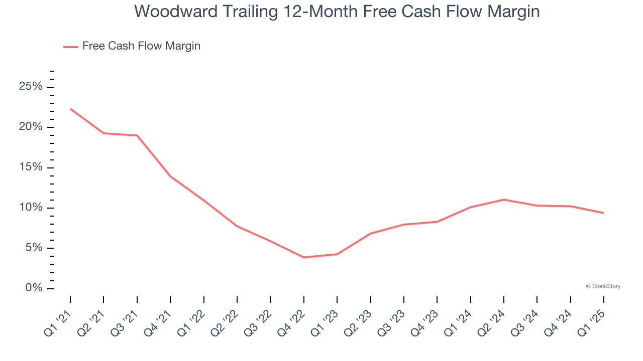 Woodward Trailing 12-Month Free Cash Flow Margin
