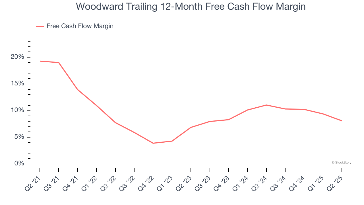 Woodward Trailing 12-Month Free Cash Flow Margin