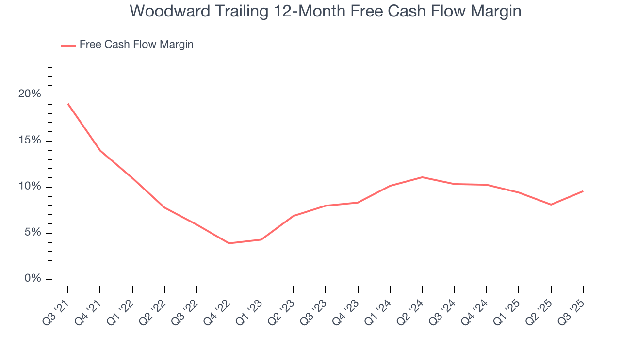 Woodward Trailing 12-Month Free Cash Flow Margin