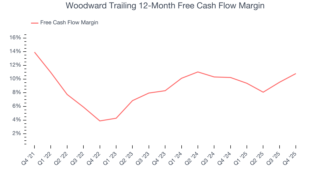 Woodward Trailing 12-Month Free Cash Flow Margin