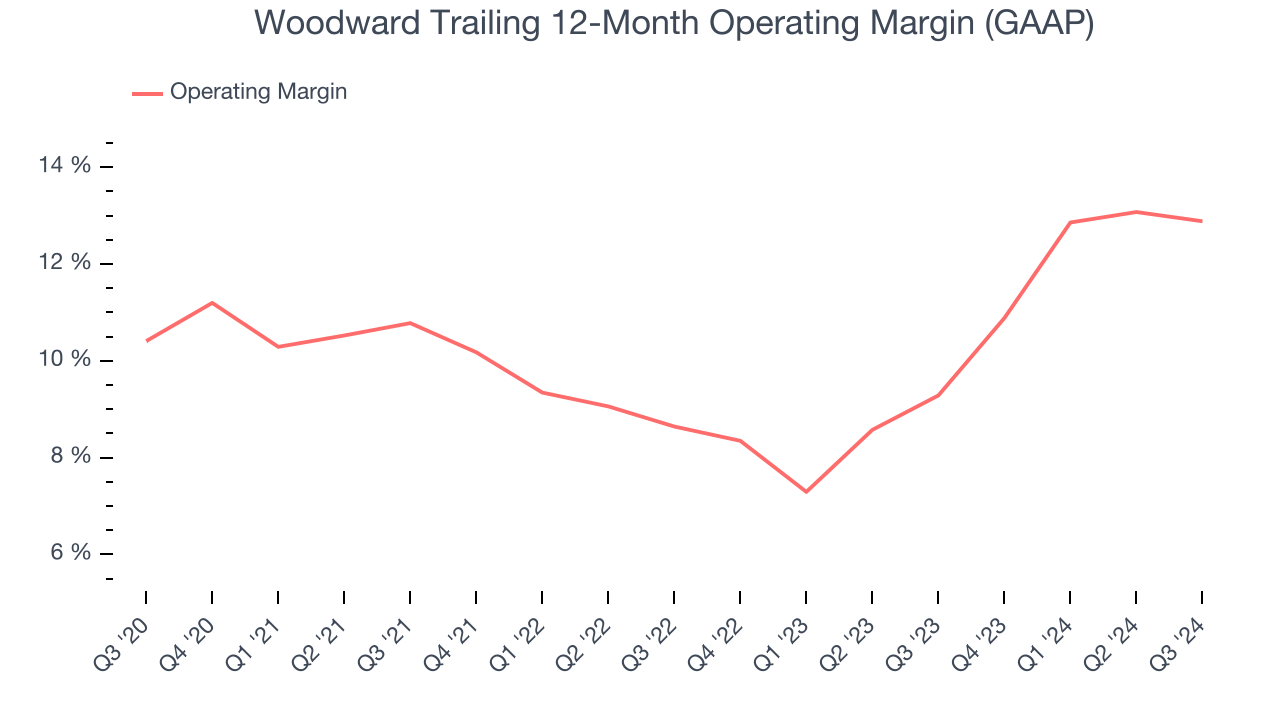 Woodward Trailing 12-Month Operating Margin (GAAP)