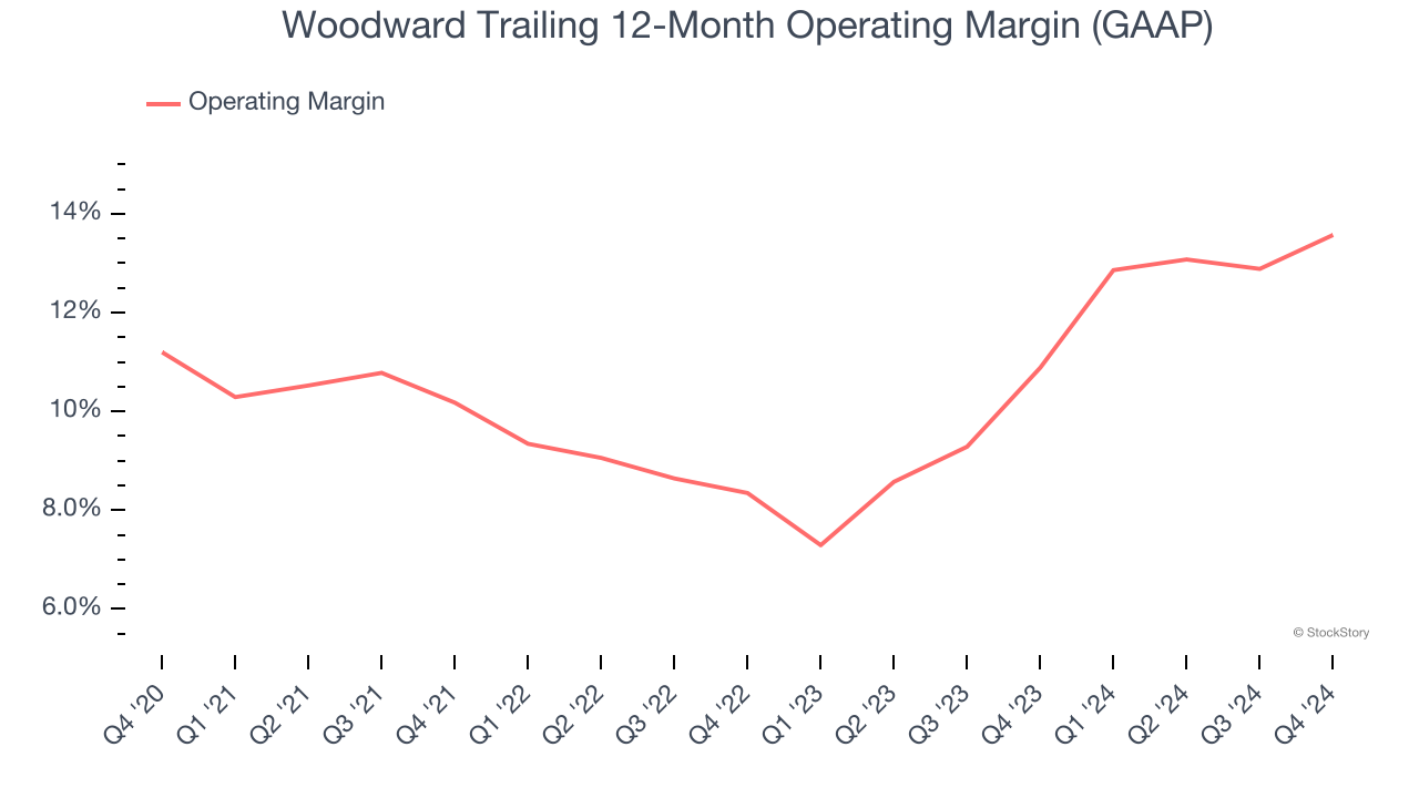 Woodward Trailing 12-Month Operating Margin (GAAP)