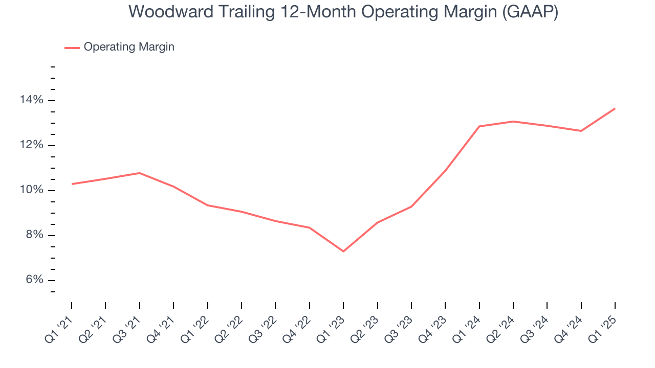 Woodward Trailing 12-Month Operating Margin (GAAP)