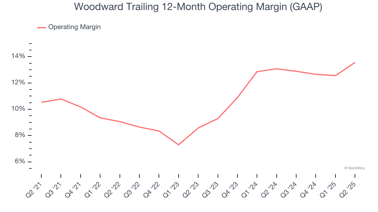 Woodward Trailing 12-Month Operating Margin (GAAP)