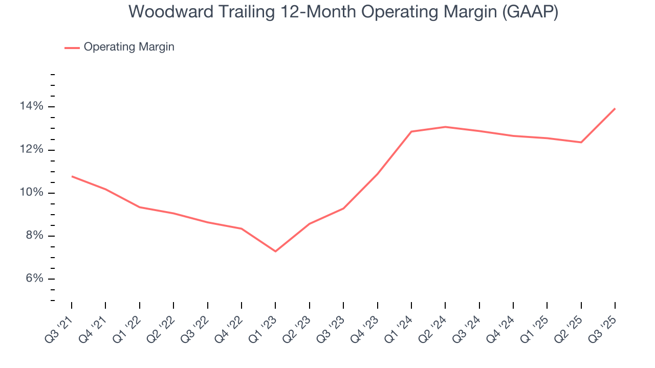 Woodward Trailing 12-Month Operating Margin (GAAP)