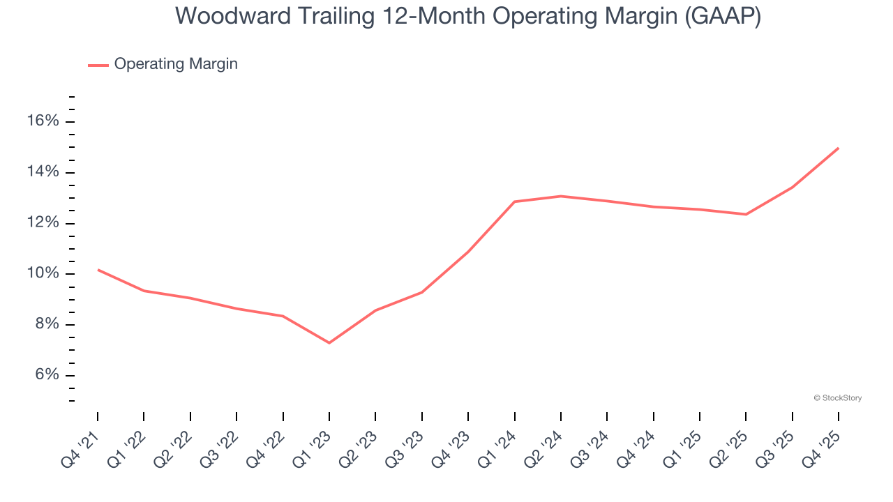 Woodward Trailing 12-Month Operating Margin (GAAP)
