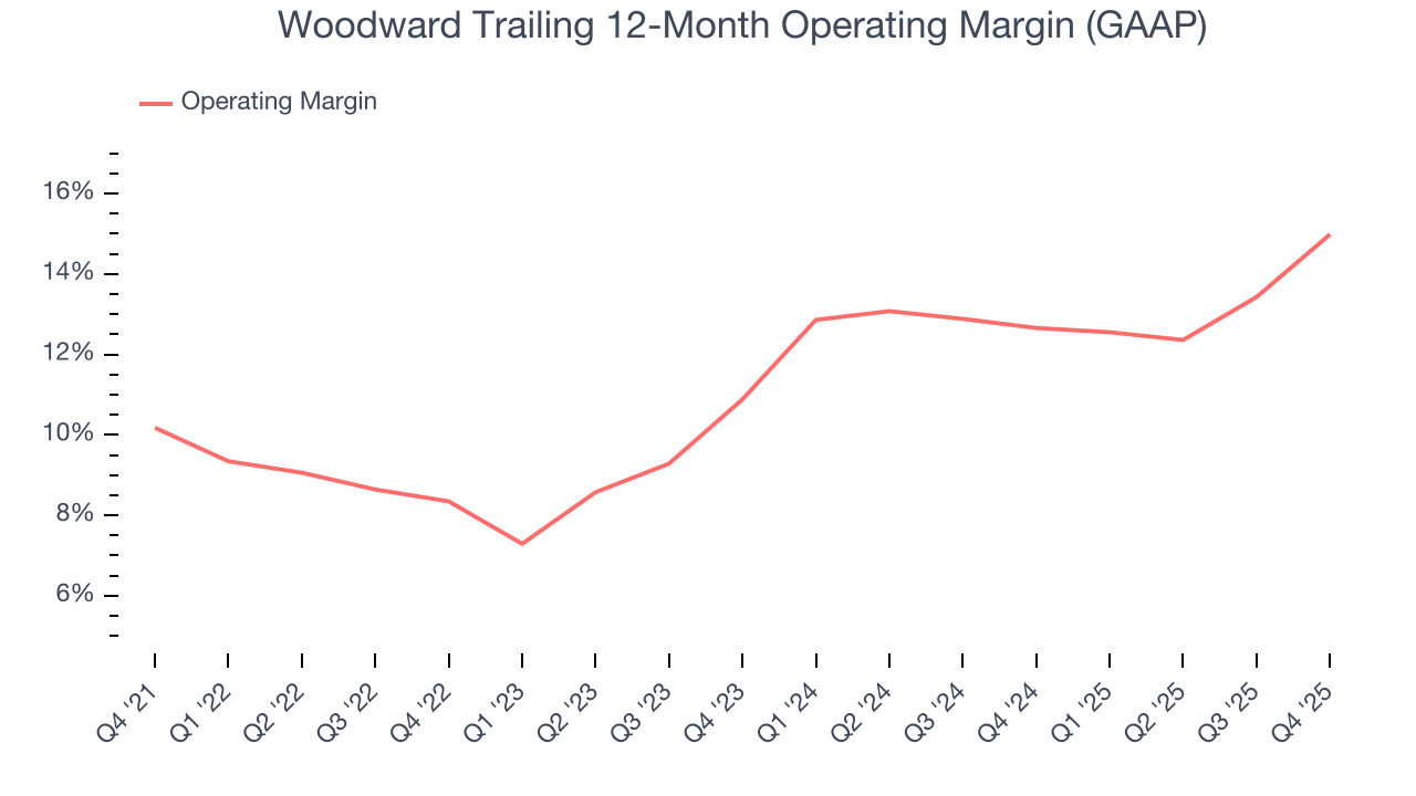 Woodward Trailing 12-Month Operating Margin (GAAP)