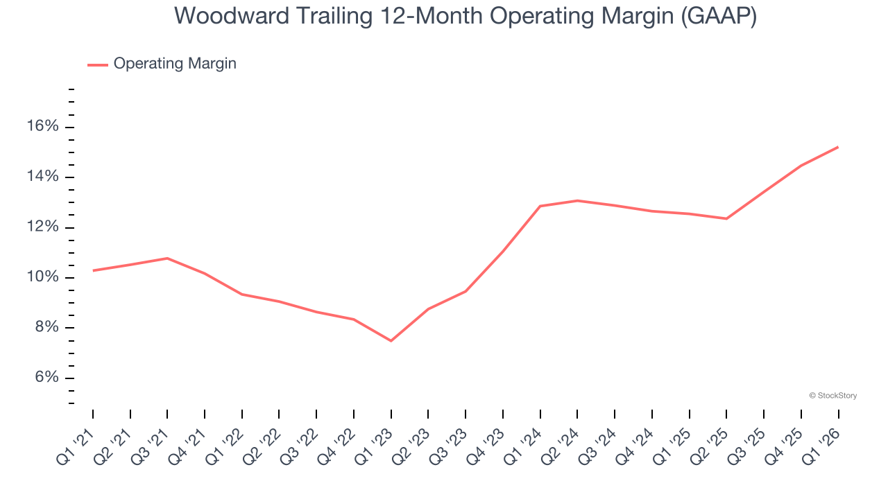 Woodward Trailing 12-Month Operating Margin (GAAP)