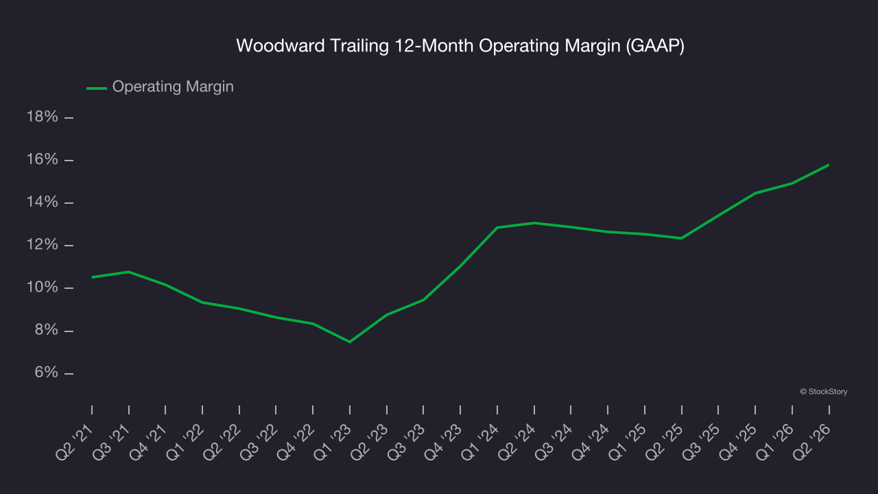 Woodward Trailing 12-Month Operating Margin (GAAP)