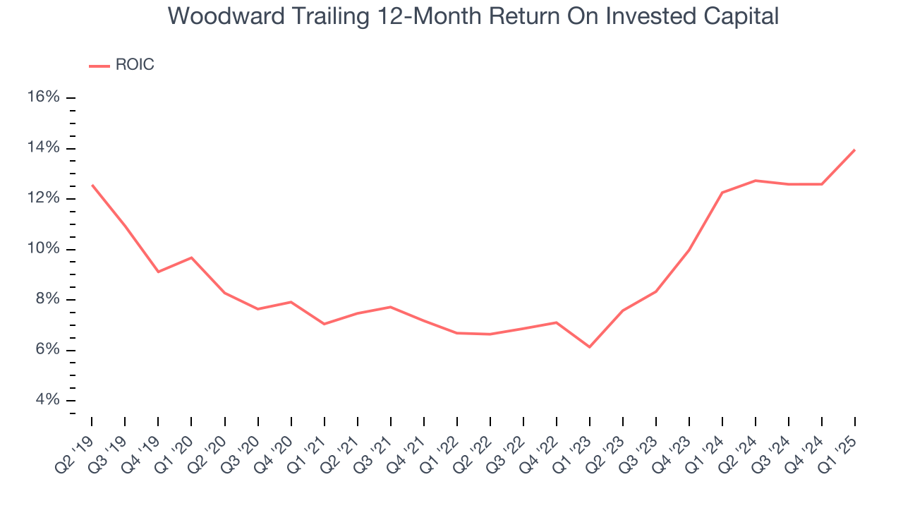 Woodward Trailing 12-Month Return On Invested Capital