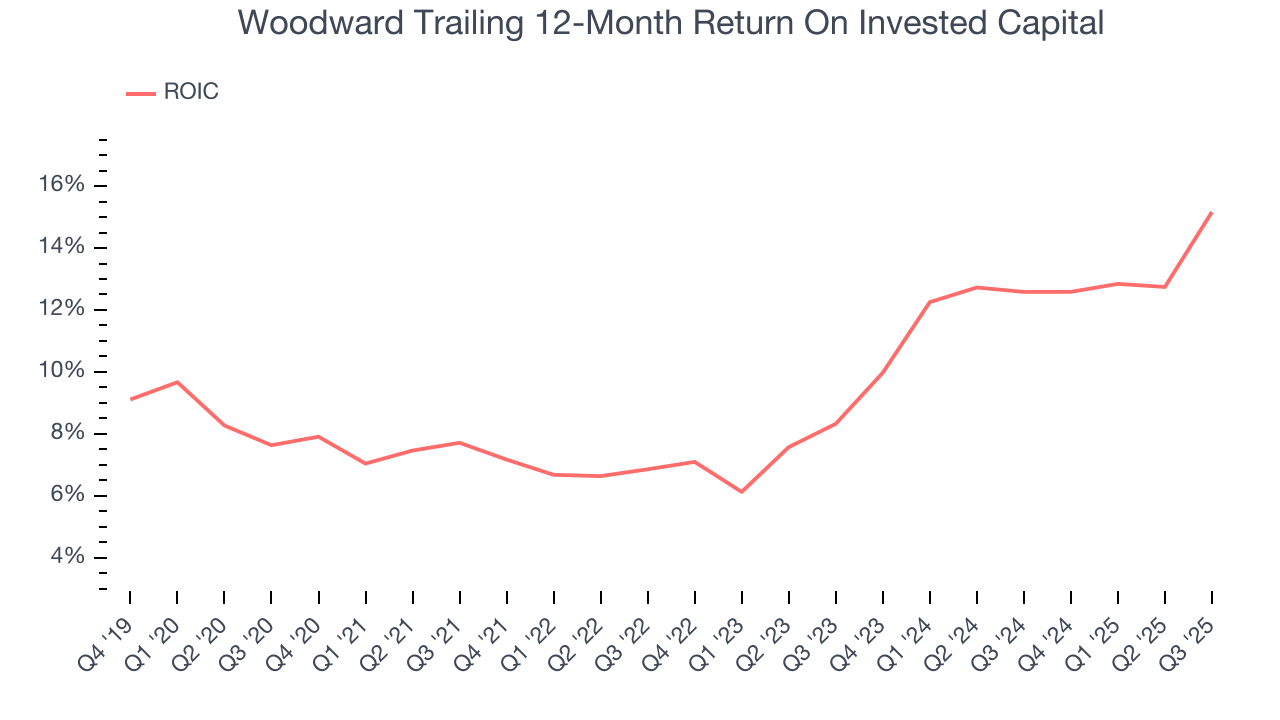 Woodward Trailing 12-Month Return On Invested Capital