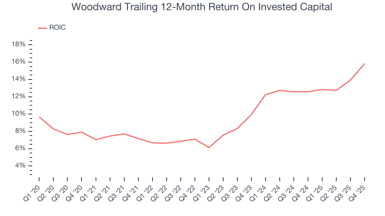 Woodward Trailing 12-Month Return On Invested Capital