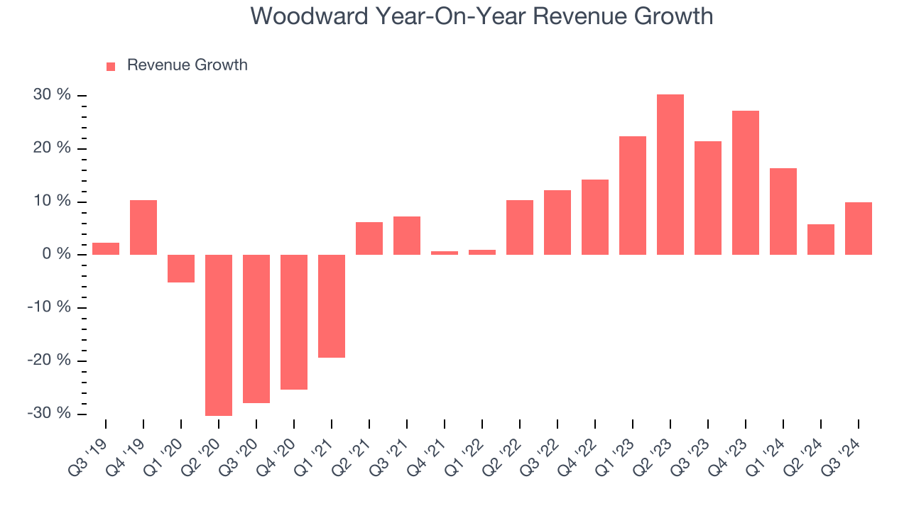 Woodward Year-On-Year Revenue Growth