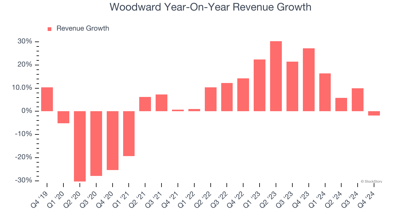 Woodward Year-On-Year Revenue Growth