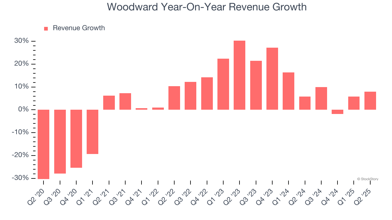 Woodward Year-On-Year Revenue Growth