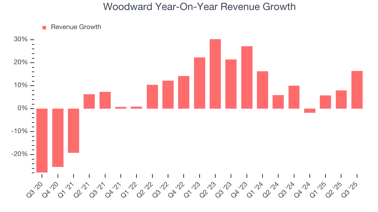 Woodward Year-On-Year Revenue Growth