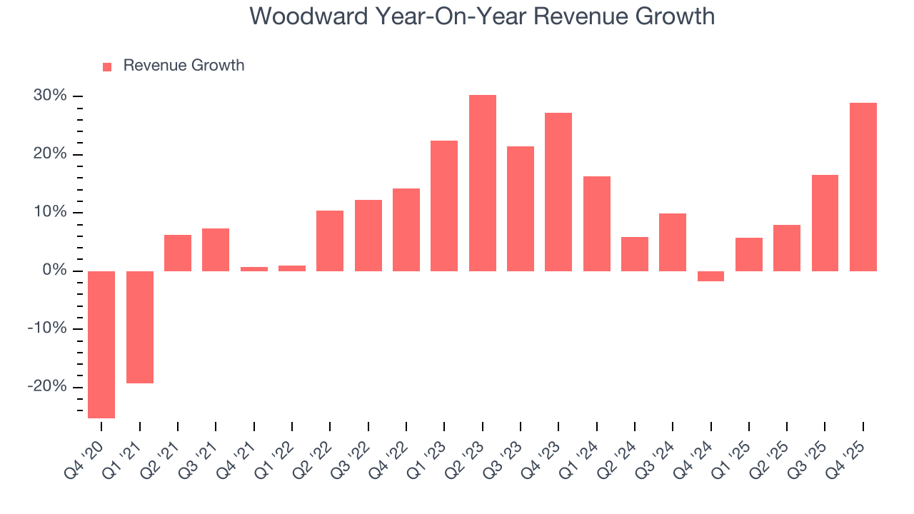 Woodward Year-On-Year Revenue Growth