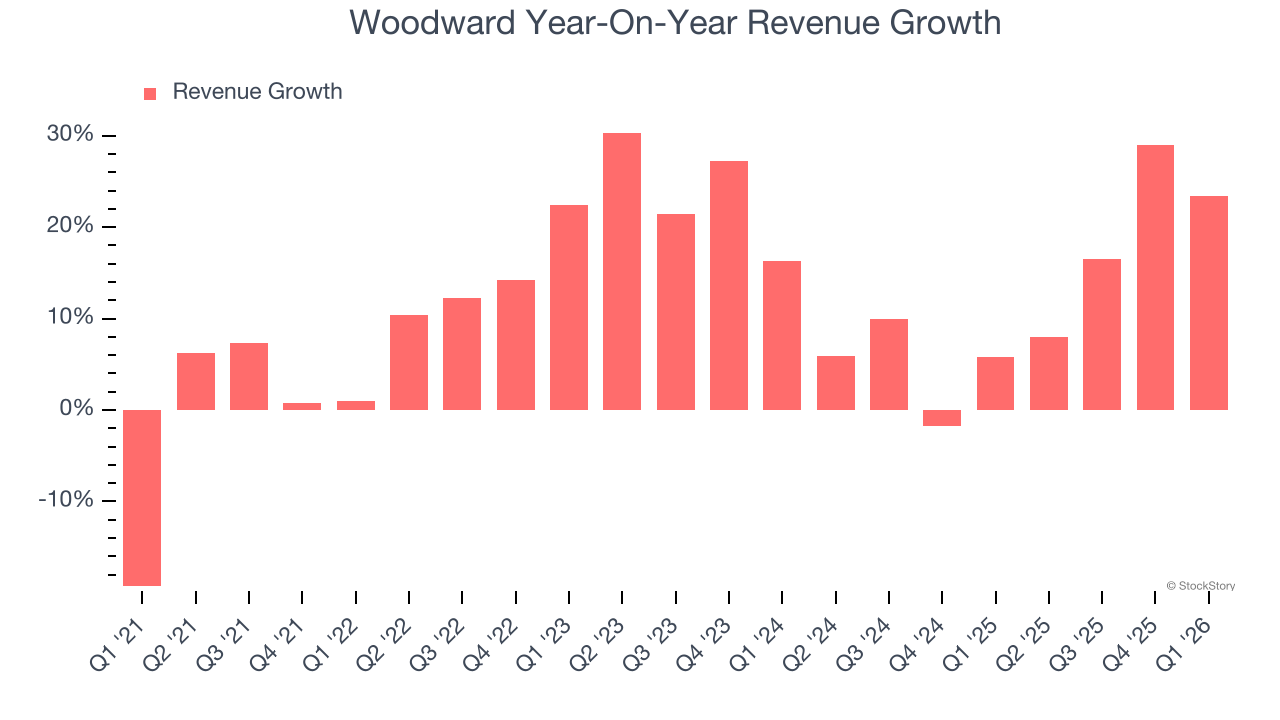 Woodward Year-On-Year Revenue Growth