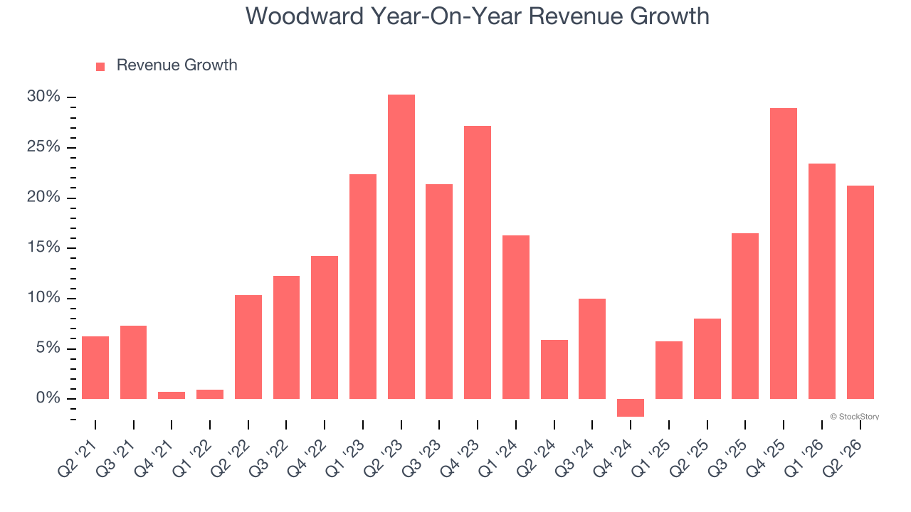Woodward Year-On-Year Revenue Growth