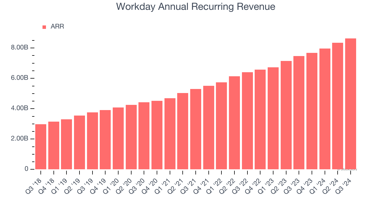 Workday Annual Recurring Revenue