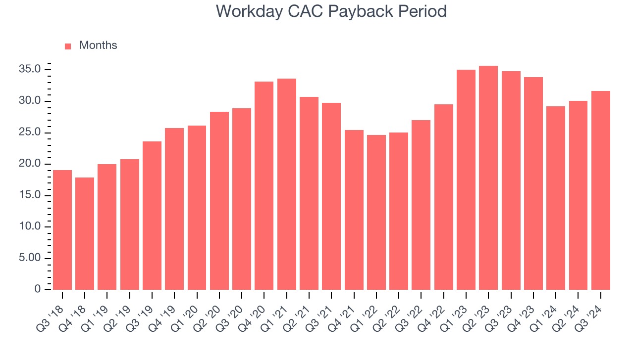 Workday CAC Payback Period