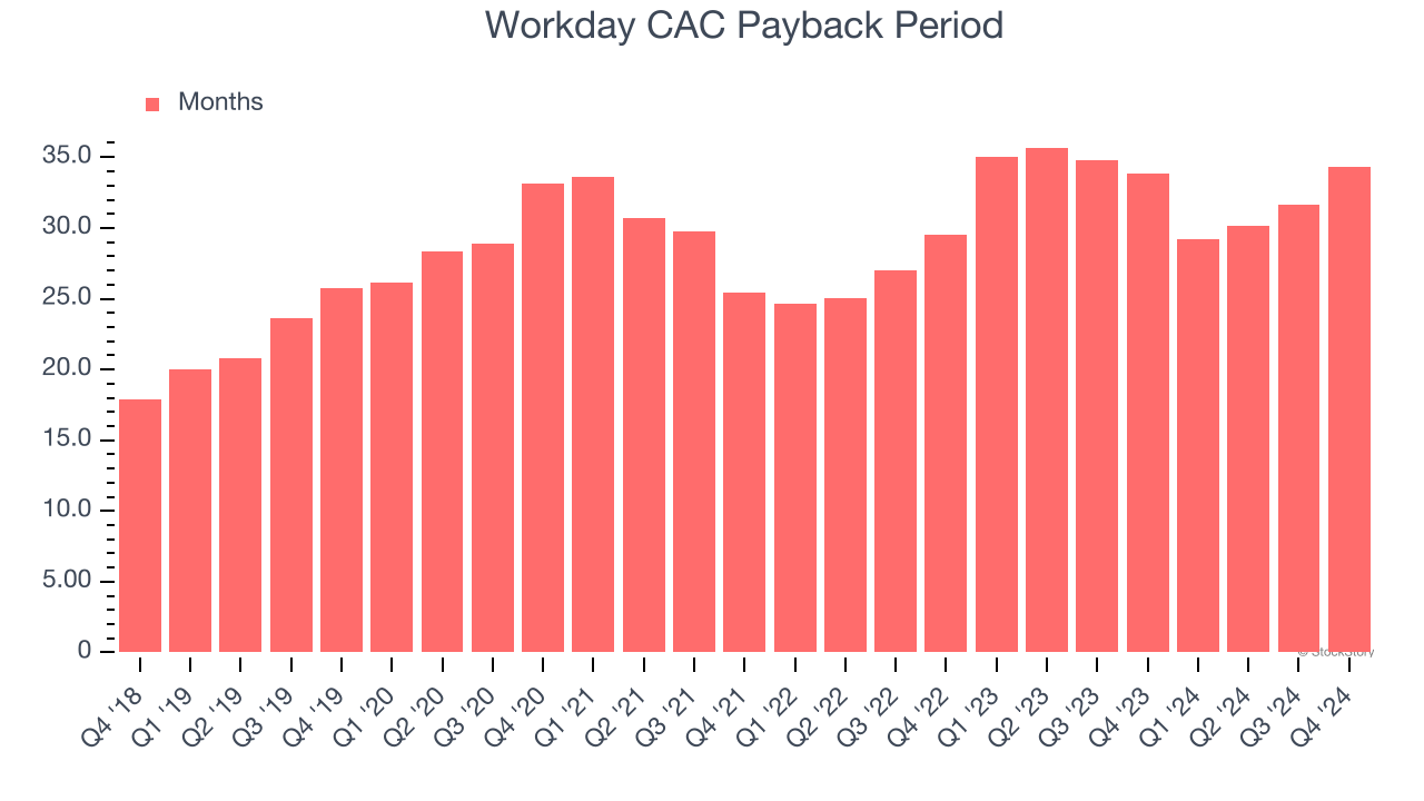 Workday CAC Payback Period